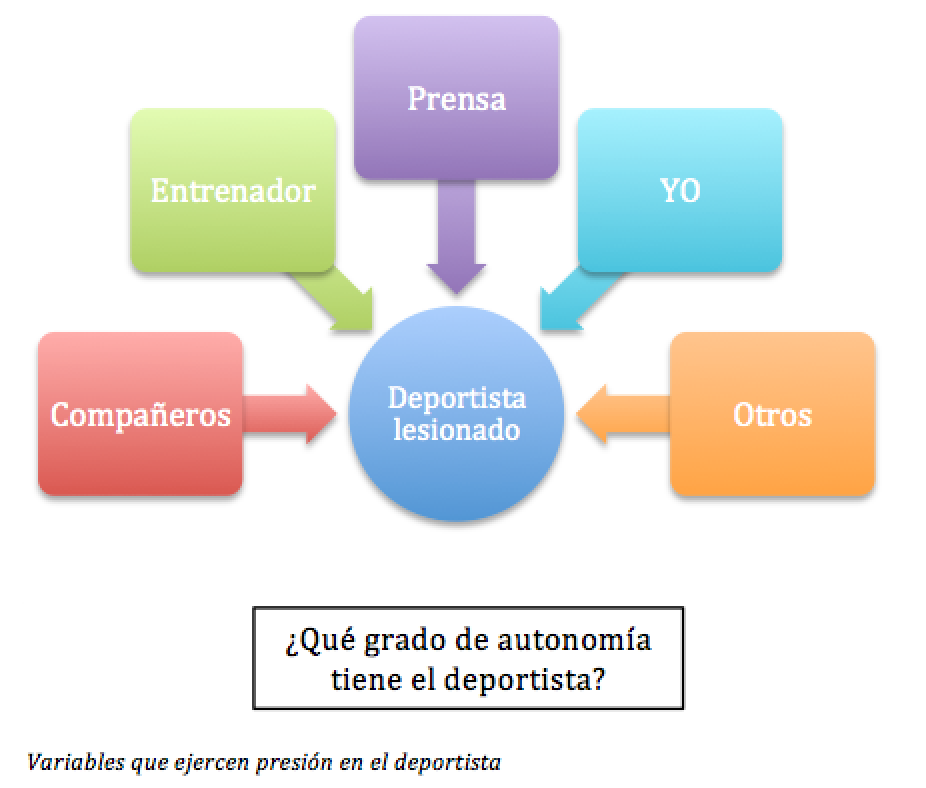 Me he lesionado… ¿y ahora qué?