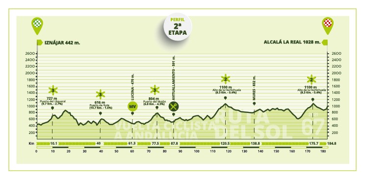 perfil etapa 2 vuelta andalucia 2021