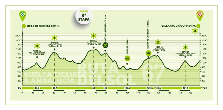 perfil etapa 3 vuelta andalucia 2021